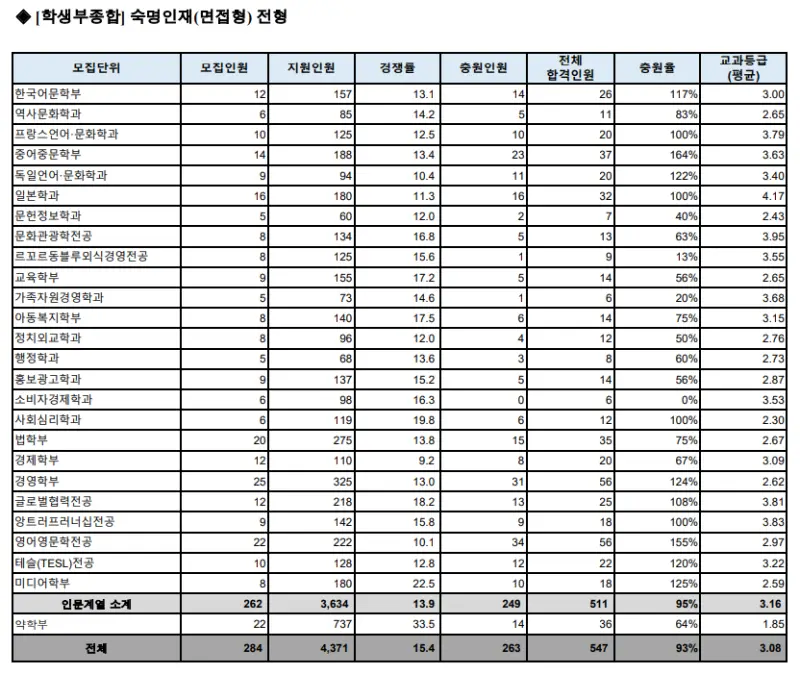 출처: 숙명여자대학교 입학처