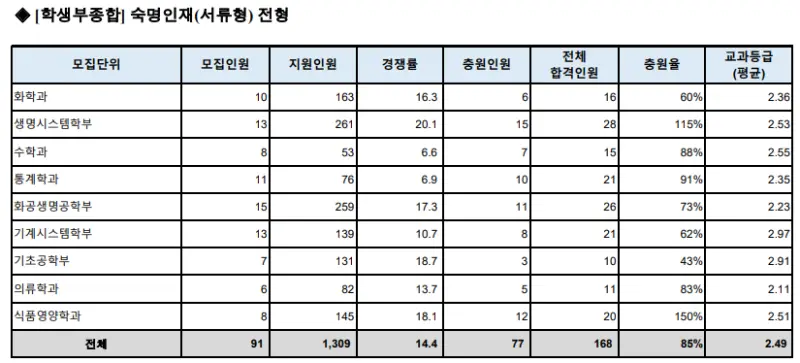 출처: 숙명여자대학교 입학처