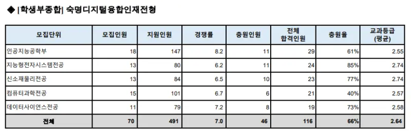 출처: 숙명여자대학교 입학처