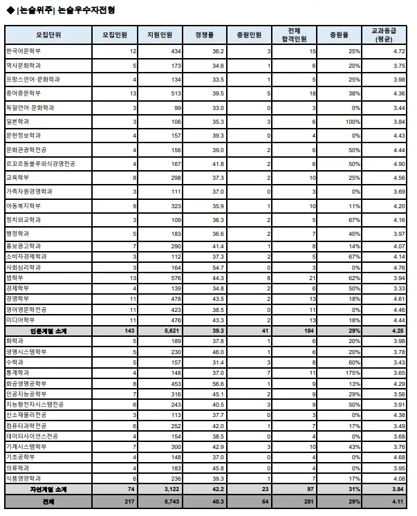 출처: 숙명여자대학교 입학처