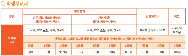 <출처-동국대 입학처>