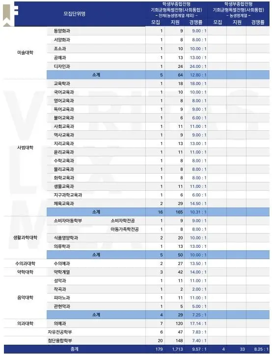 <출처-서울대학교 입학처>