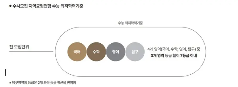 <출처-서울대학교 입학처>
