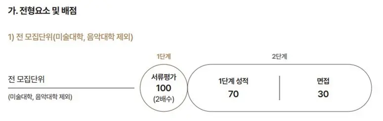 <출처-서울대학교 입학처>
