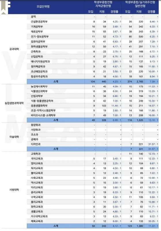 <출처-서울대학교 입학처>