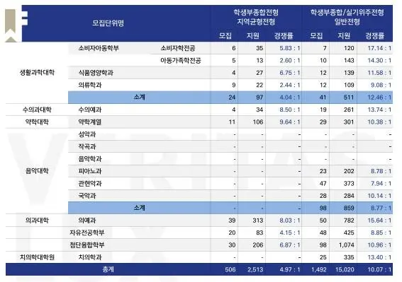 <출처-서울대학교 입학처>