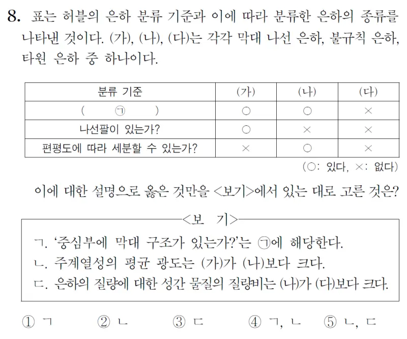 2024 대학수학능력시험 지구과학1 8번