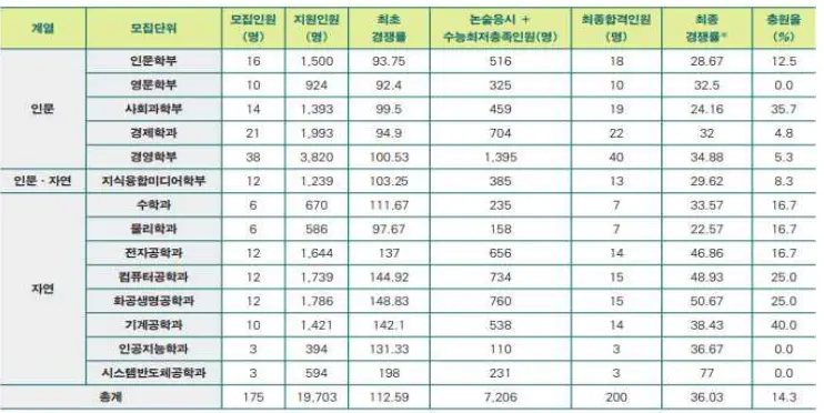 2024학년도 논술 전형 최종경쟁률_출처: 2025 서강대학교 논술가이드북