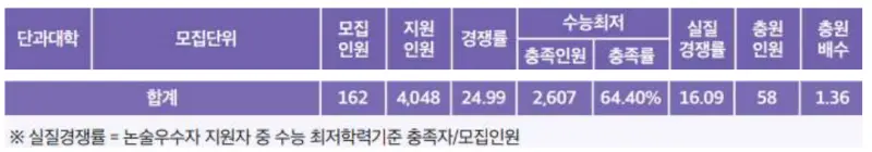 2024학년도 경쟁률 및 실질 경쟁률, 충원 인원 결과_출처: 2025 성신여자대학교 논술가이드