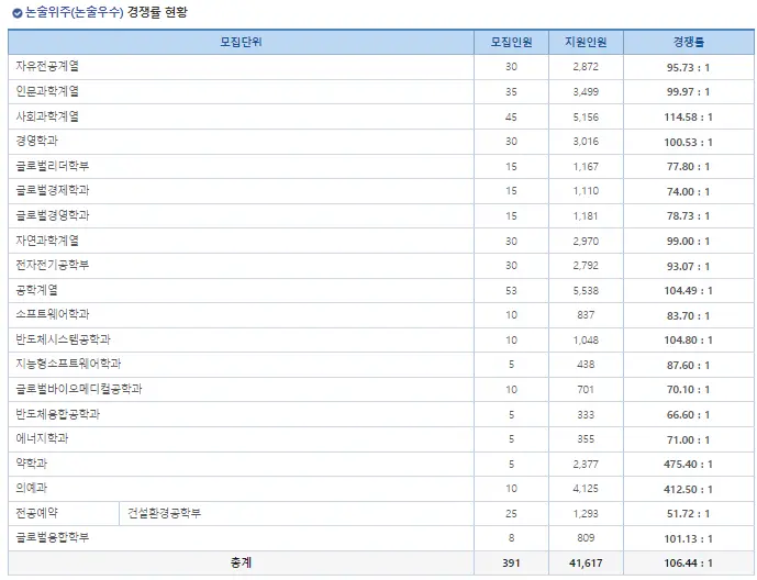 출처: 성균관대학교 입학처 홈페이지