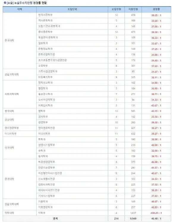 출처: 숙명여자대학교 입학처 홈페이지