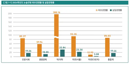 출처: 2025학년도 중앙대학교 논술가이드북