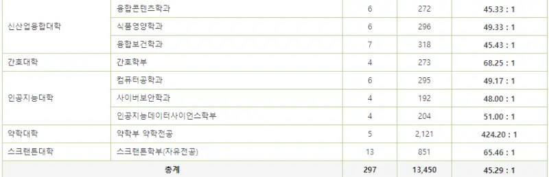 출처: 이화여자대학교 입학처 홈페이지