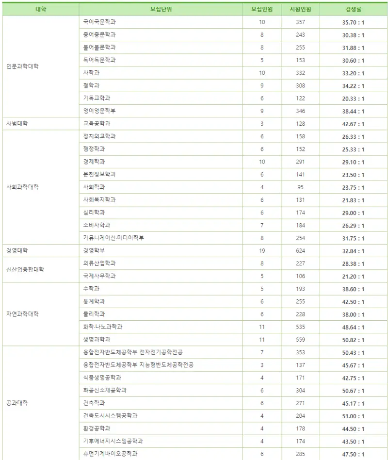 출처: 이화여자대학교 입학처 홈페이지