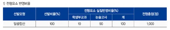 2025학년도 상명대학교 논술고사 전형요소 안내_출처: 2025 상명대학교 수시 모집요강