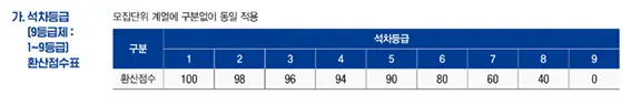 2025학년도 상명대학교 논술고사 교과 석차등급 환산표_ 출처: 2025 상명대학교 수시 모집요강