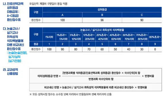 2025학년도 상명대학교 논술고사 진로 및 논술고사 석차 환산표_출처: 2025 상명대학교 수시 모집요강