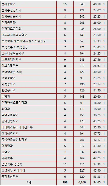 2025학년도 광운대학교 수시 논술전형 최종경쟁률_출처: 광운대학교 입학처