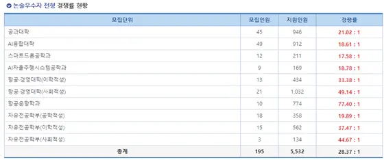 2025학년도 항공대학교 논술우수자 최초 경쟁률_출처: 항공대학교 입학처 홈페이지