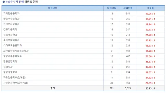 2024학년도 항공대학교 논술우수자 최초 경쟁률_출처: 항공대학교 입학처 홈페이지