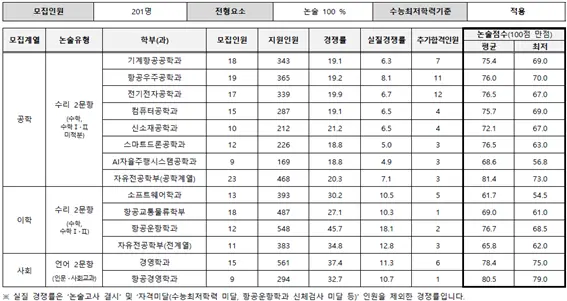 2024학년도 항공대학교 논술우수자 실질경쟁률_출처: 2024학년도 항공대학교 수시모집 입시결과