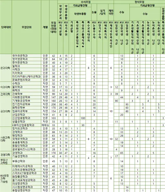 2026학년도 건국대학교 모집단위 및 모집인원 총괄 안내_출처 2026 건국대학교 입학전형 시행계획