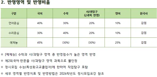 2026학년도 건국대학교 정시모집 수능 반영영역 및 반영비율 안내_출처 2026 건국대학교 입학전형 시행계획