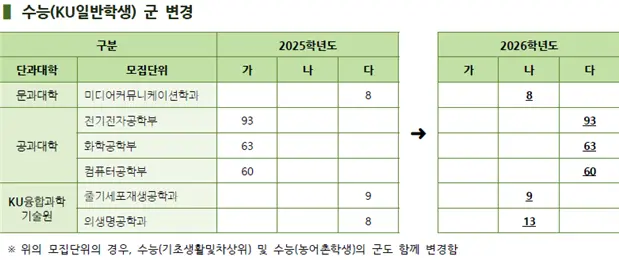 2026학년도 건국대학교 KU일반학생 정시 모집군 변경 안내_출처 2026 건국대학교 입학전형 시행계획