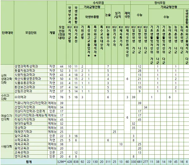 2026학년도 건국대학교 모집단위 및 모집인원 총괄 안내_출처 2026 건국대학교 입학전형 시행계획