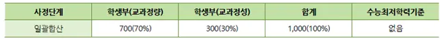 2026학년도 건국대학교 KU지역균형전형 지원자격 및 전형 요소 안내_출처 2026 건국대학교 입학전형 시행계획