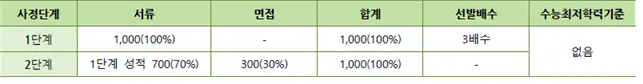 2026학년도 건국대학교 KU자기추천전형 전형 요소 안내_출처 2026 건국대학교 입학전형 시행계획