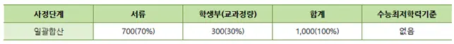 2026학년도 건국대학교 KU기회균형 전형 요소 안내_출처 2026 건국대학교 입학전형 시행계획