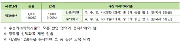 2026학년도 건국대학교 KU논술우수자 전형 요소 안내_출처 2026 건국대학교 입학전형 시행계획