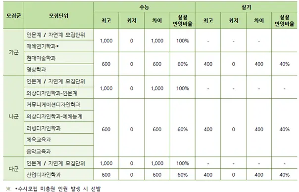 2026학년도 건국대학교 정시모집 전형요소별 실질 반영비율 안내_출처 2026 건국대학교 입학전형 시행계획
