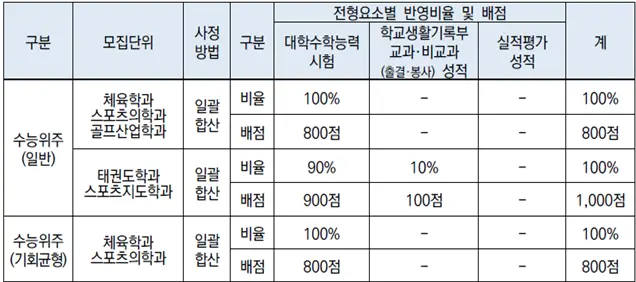 출처 2026 경희대학교 입학전형 시행계획