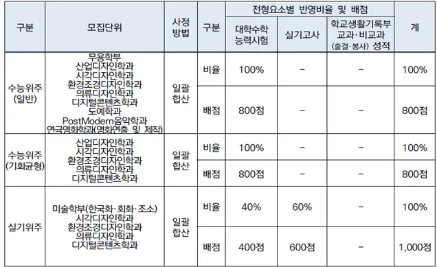 출처 2026 경희대학교 입학전형 시행계획