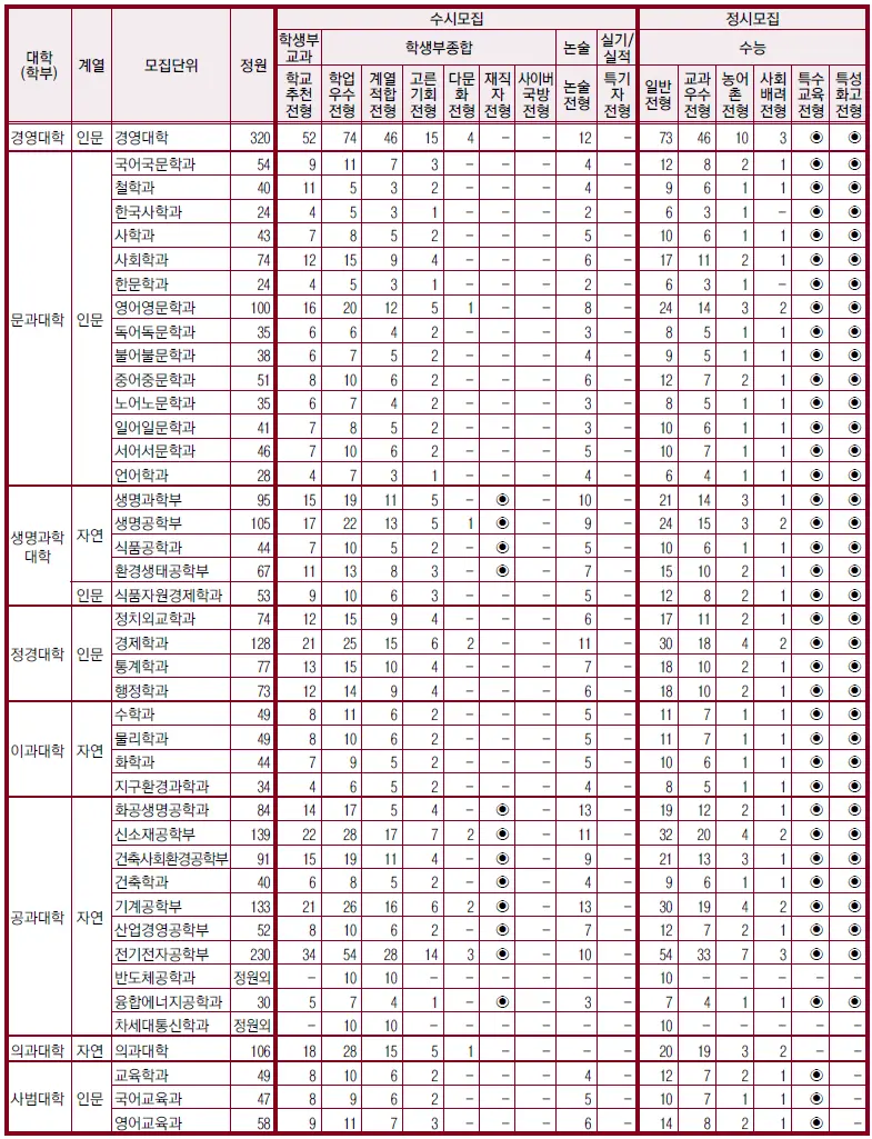 2026학년도 고려대학교 신입생 모집단위 별 모집인원 안내_출처 2026 고려대학교 입학전형 시행계획