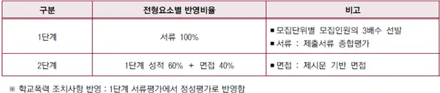 2026학년도 고려대학교 재직자전형 전형요소 안내_출처 2026 고려대학교 입학전형 시행계획