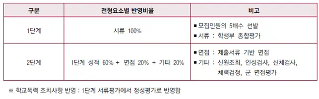 2026학년도 고려대학교 사이버국방전형 전형요소 안내_출처 2026 고려대학교 입학전형 시행계획