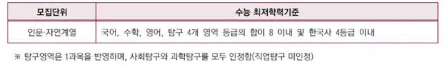 2026학년도 고려대학교 논술전형 전형요소 안내_출처 2026 고려대학교 입학전형 시행계획
