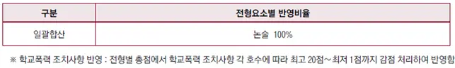 2026학년도 고려대학교 논술전형 전형요소 안내_출처 2026 고려대학교 입학전형 시행계획