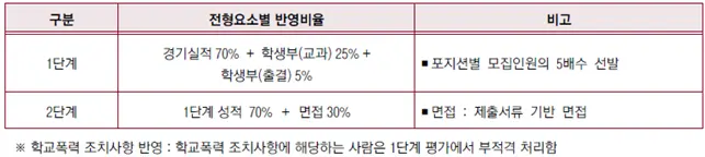2026학년도 고려대학교 특기자전형 체육교육과 전형요소 안내_출처 2026 고려대학교 입학전형 시행계획