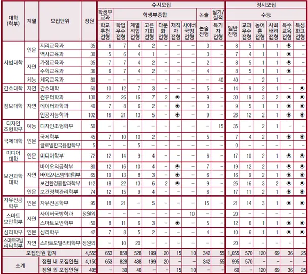 2026학년도 고려대학교 신입생 모집단위 별 모집인원 안내_출처 2026 고려대학교 입학전형 시행계획