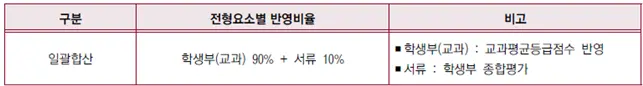 2026학년도 고려대학교 학교추천전형 전형요소 안내_출처 2026 고려대학교 입학전형 시행계획