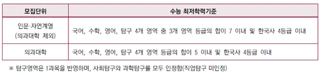 2026학년도 고려대학교 학교장추천전형 수능최저기준 안내_출처 2026 고려대학교 입학전형 시행계획