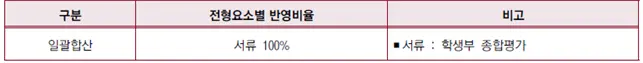 2026학년도 고려대학교 학업우수전형 전형요소 안내_출처 2026 고려대학교 입학전형 시행계획