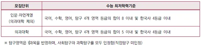 2026학년도 고려대학교 학업우수전형 수능최저기준 안내_출처 2026 고려대학교 입학전형 시행계획