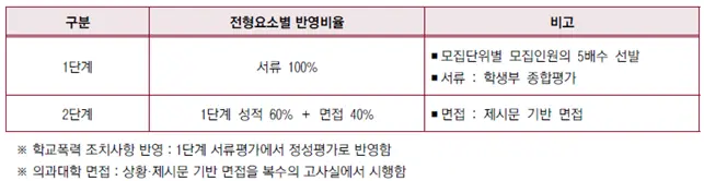 2026학년도 고려대학교 계열적합전형 전형요소 안내_출처 2026 고려대학교 입학전형 시행계획