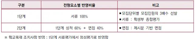 2026학년도 고려대학교 고른기회전형 전형요소 안내_출처 2026 고려대학교 입학전형 시행계획