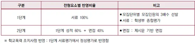 2026학년도 고려대학교 다문화전형 전형요소 안내_출처 2026 고려대학교 입학전형 시행계획
